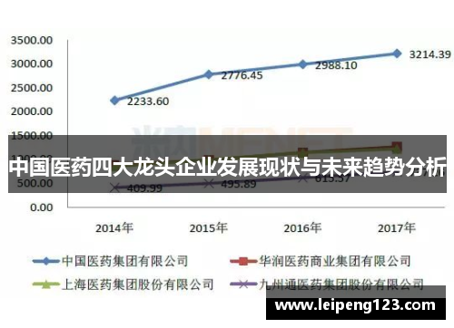 中国医药四大龙头企业发展现状与未来趋势分析